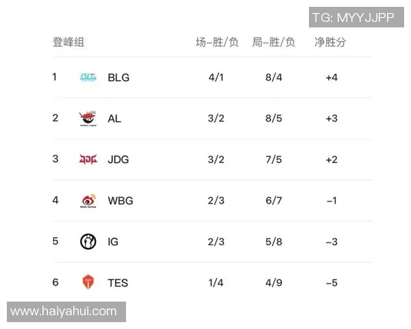 挑战者杯最新积分榜JDG战队以67分稳居第一名